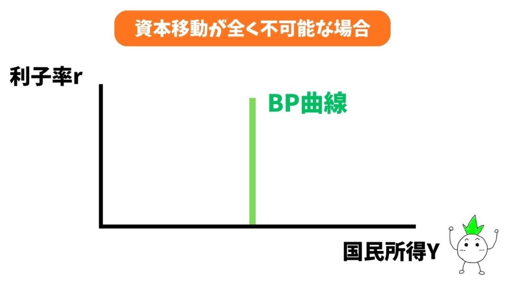 BP曲線の「資本移動が全く不可能な場合」のグラフ画像