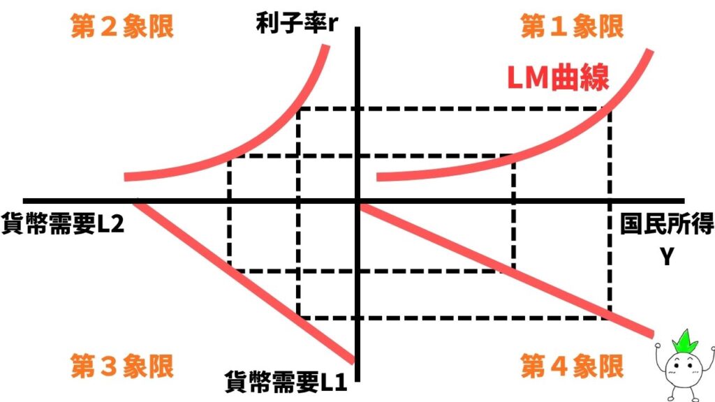LM曲線の導出のグラフ