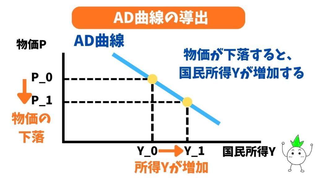 AD曲線の導出の画像