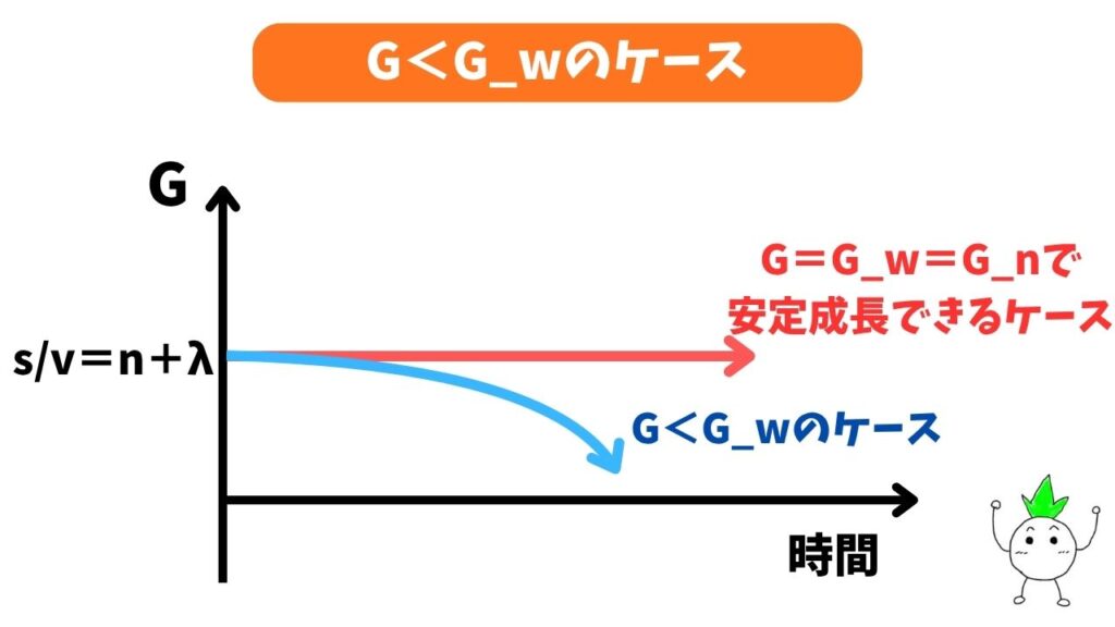 ナイフ・エッジ原理(G<G_wのケース)のグラフ画像