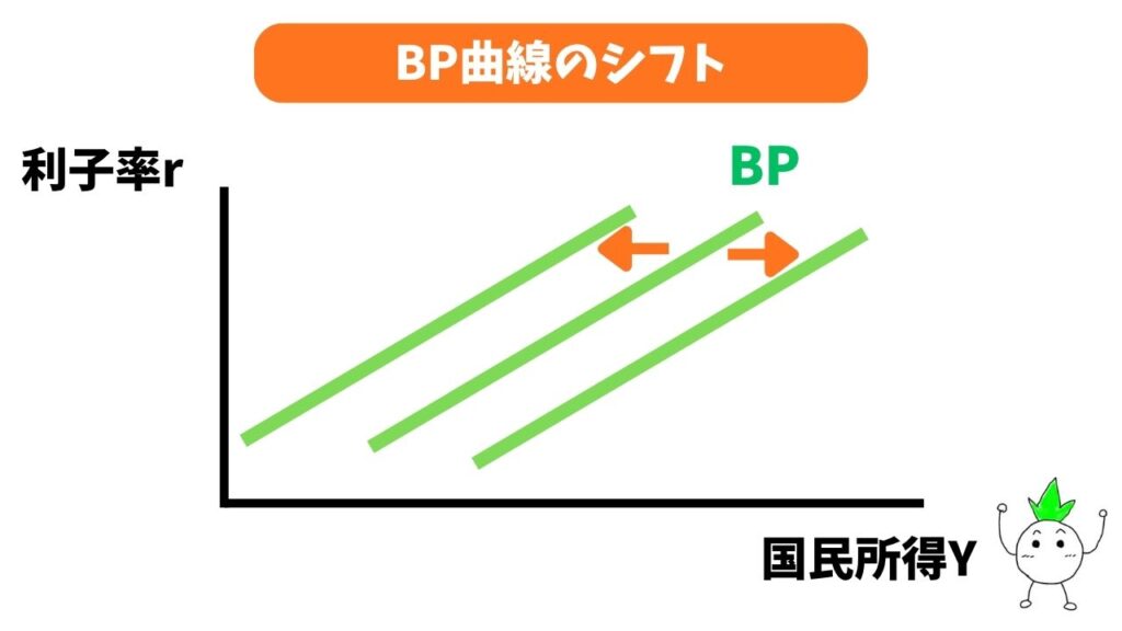 BP曲線のシフトの画像
