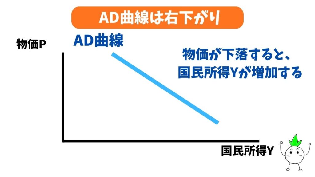 AD曲線が右下がりになる画像