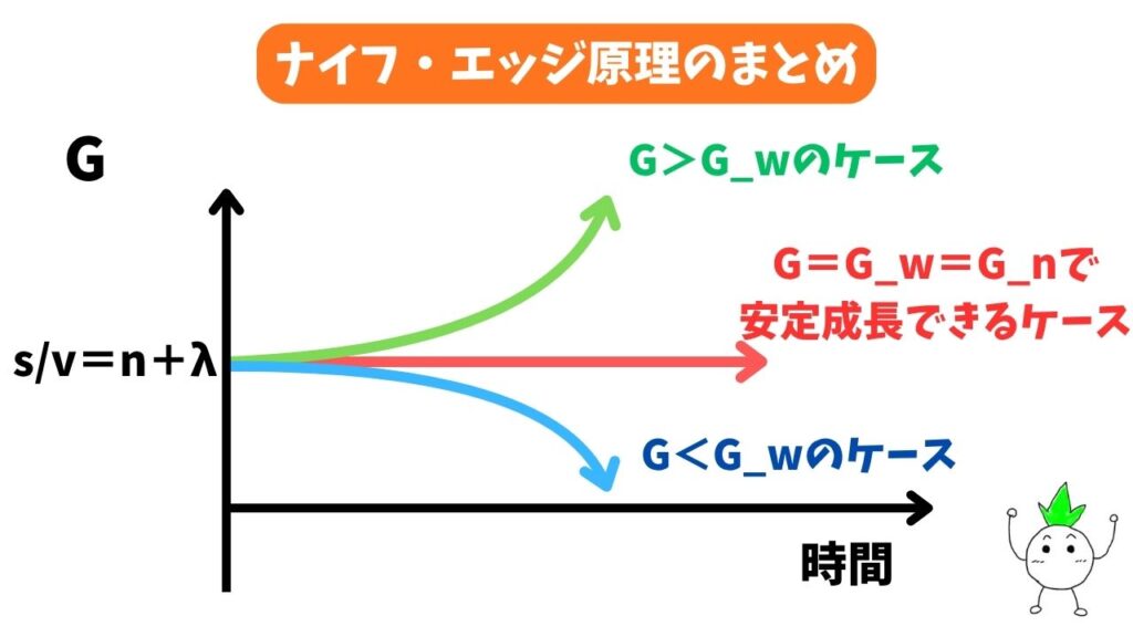 ナイフ・エッジ原理(不安定性原理)のグラフ画像