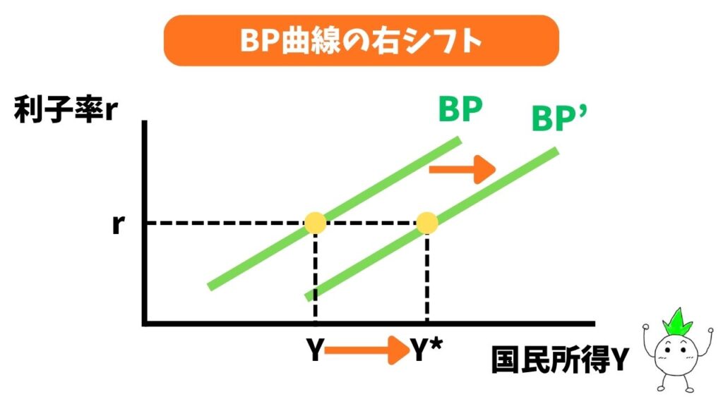 BP曲線の右シフトの画像