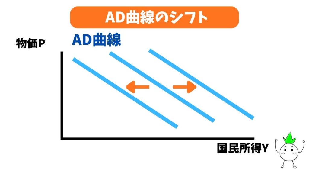 AD曲線のシフトの画像