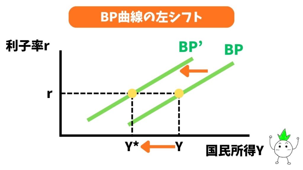 BP曲線の左シフトの画像