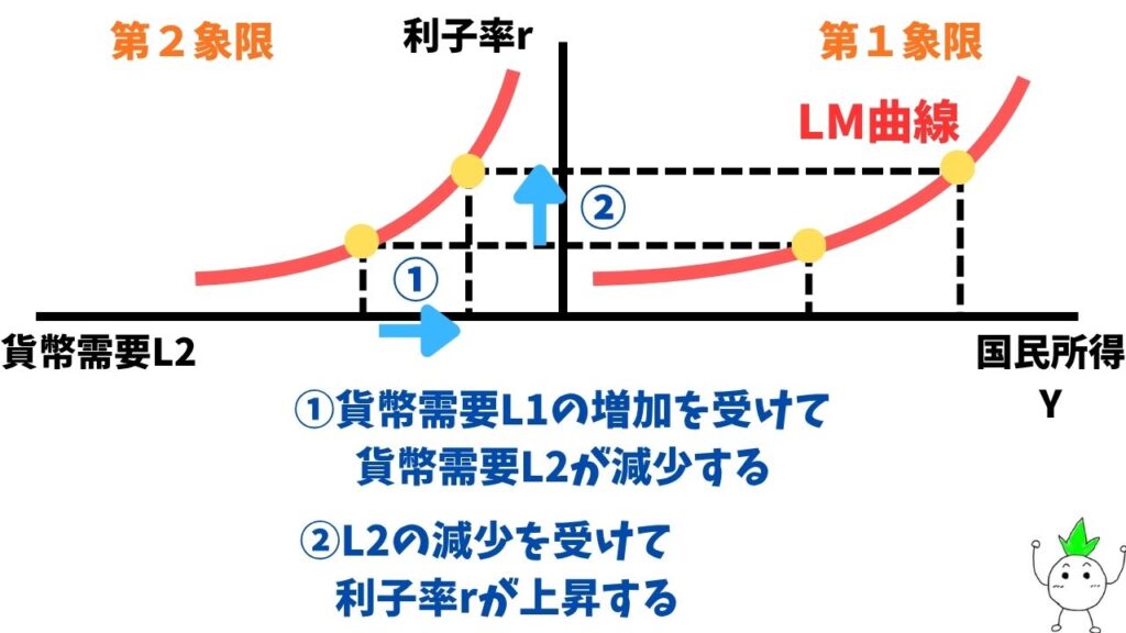 LM曲線の導出のグラフ(第2象限→第1象限)