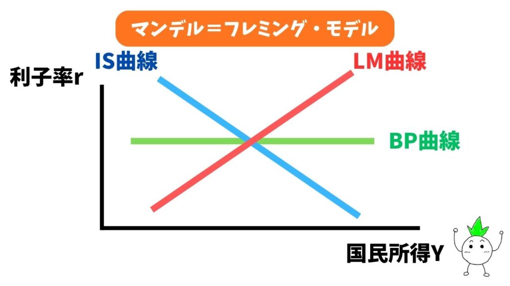 マンデル=フレミング・モデルのグラフ画像