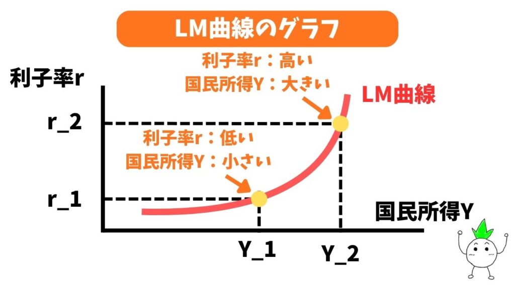 LM曲線の解説