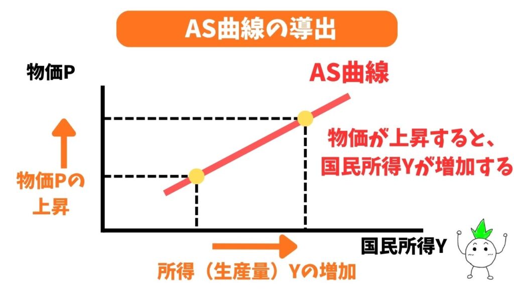 AS曲線の導出の画像