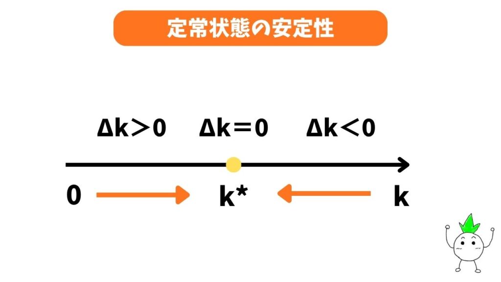 定常状態の安定性の画像
