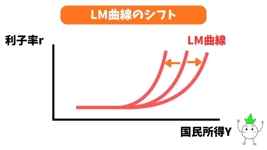 LM曲線のシフト
