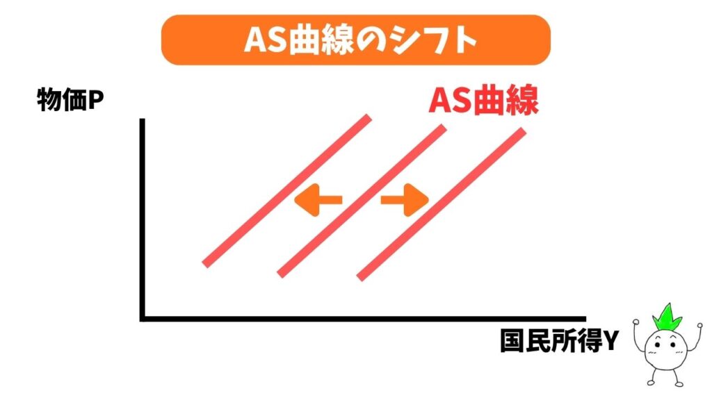 AS曲線のシフトの画像