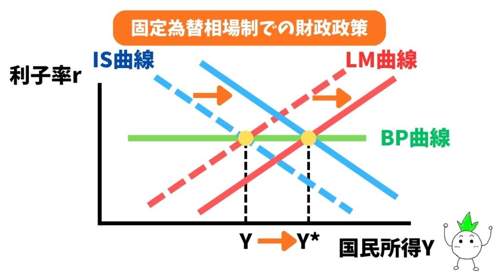 固定為替相場制での財政政策(LM曲線の右シフト)のグラフ画像