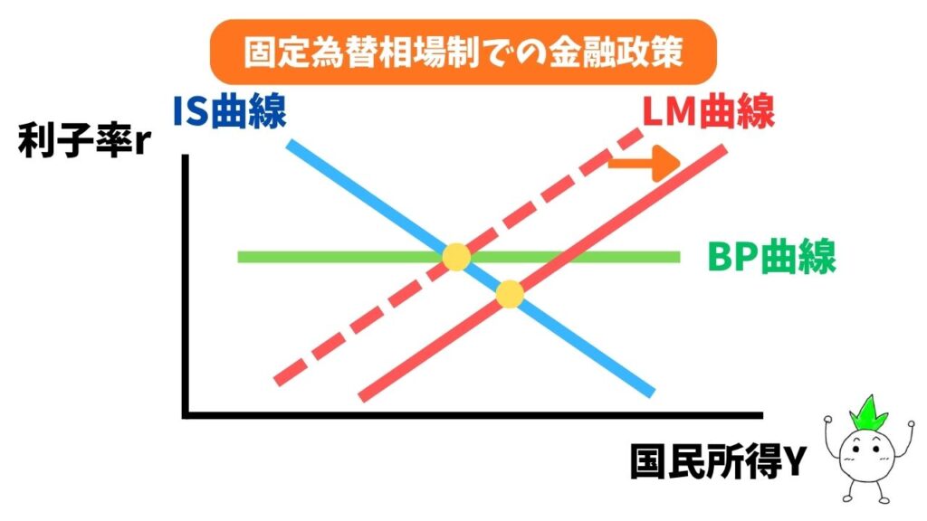 固定為替相場制での金融政策(LM曲線の右シフト)のグラフ画像