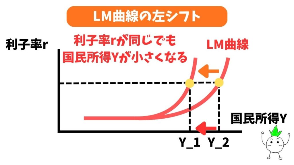 LM曲線の左シフト
