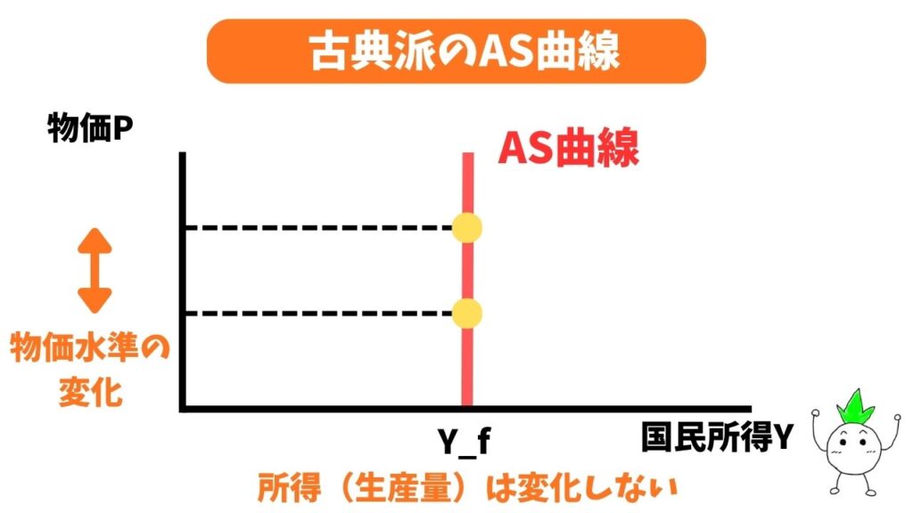 古典派のAS曲線（垂直）の画像