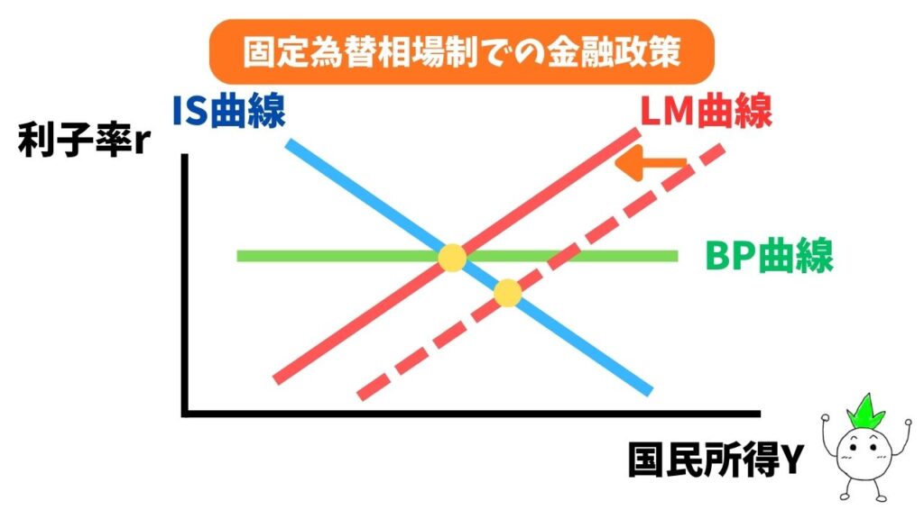 固定為替相場制での金融政策(LM曲線の左シフト)のグラフ画像