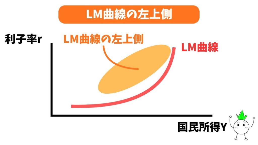 LM曲線の左上側