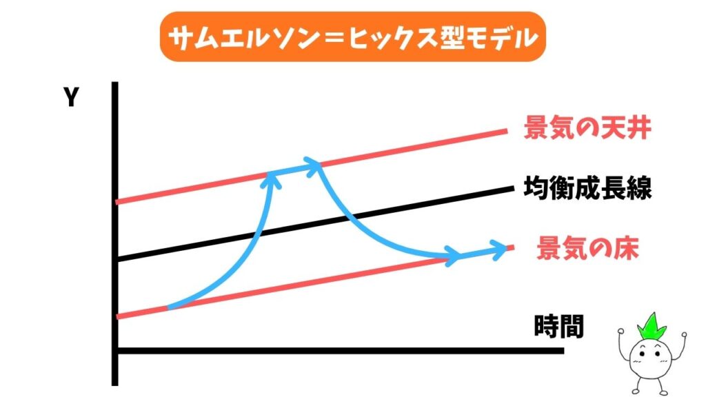 サムエルソン=ヒックス型モデルのグラフ画像