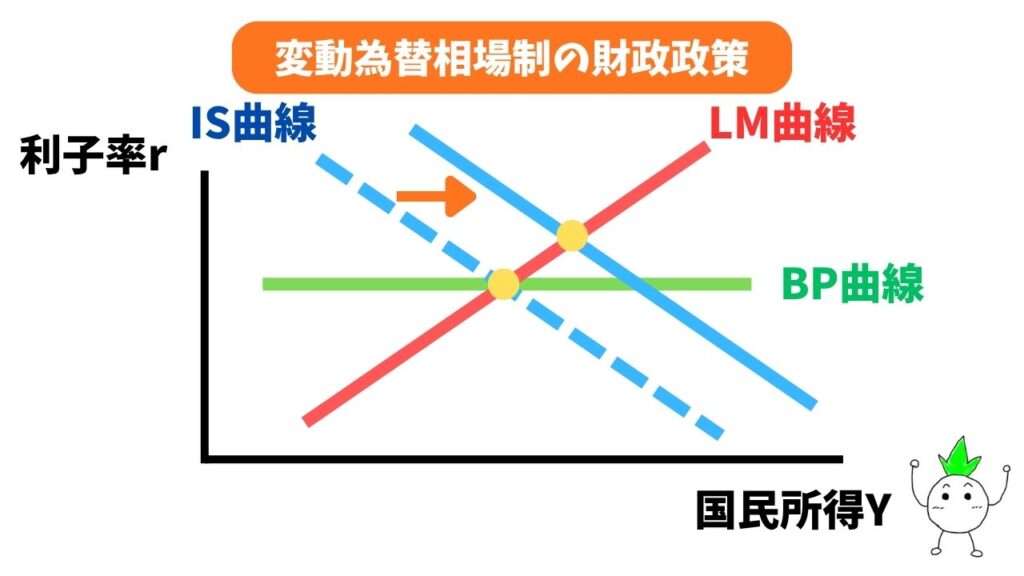 変動為替相場制での財政政策(IS曲線の右シフト)のグラフ画像