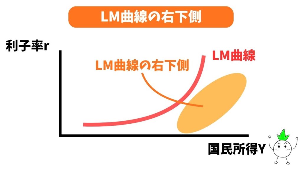 LM曲線の右下側