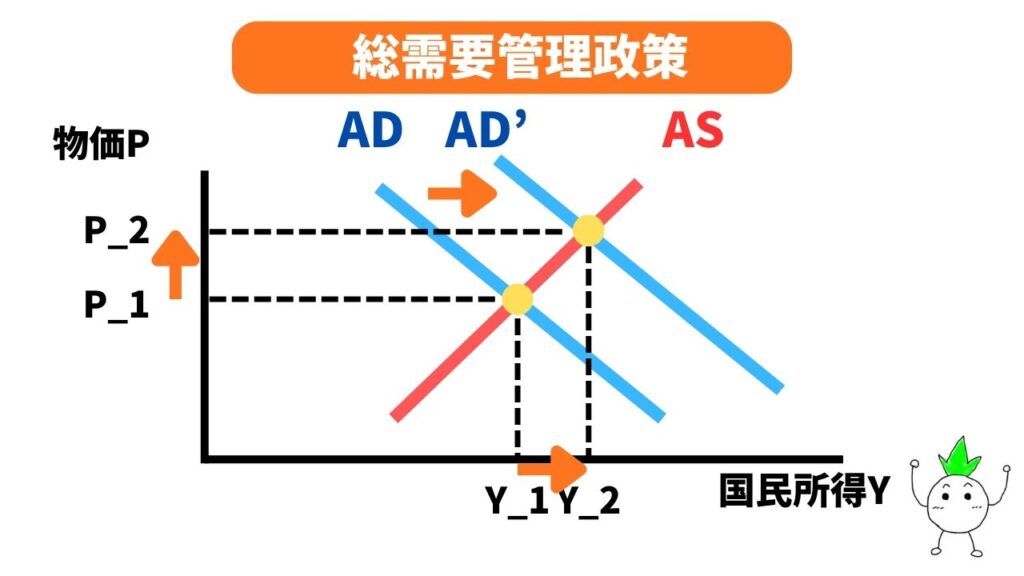 AD-AS曲線と総需要管理政策の画像