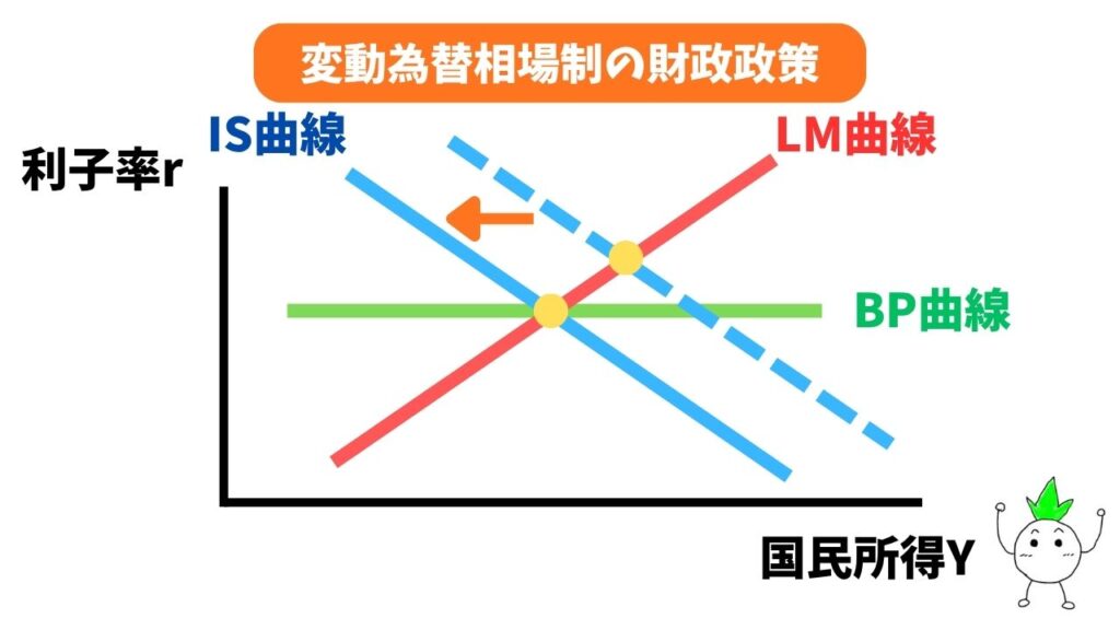 変動為替相場制での財政政策(IS曲線の左シフト)のグラフ画像
