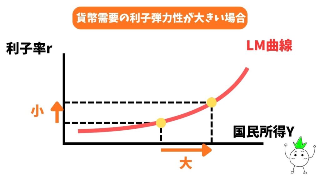 LM曲線(貨幣需要の利子弾力性が大きい場合)