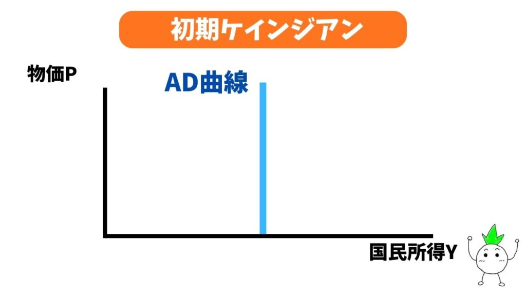 初期ケインジアン（AD曲線が垂直）の画像