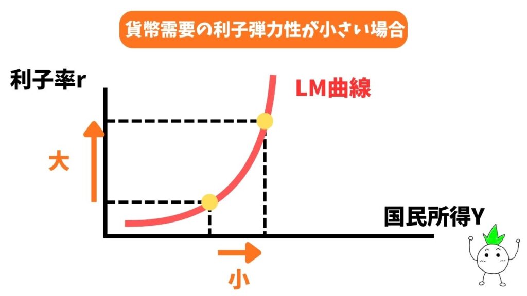 LM曲線(貨幣需要の利子弾力性が小さい場合)
