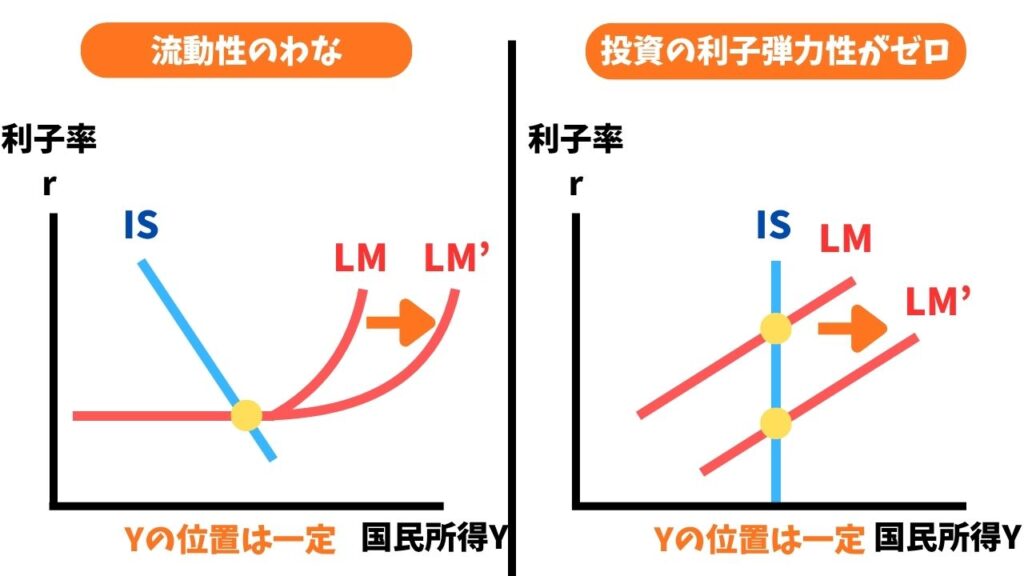 LM曲線のシフトで国民所得が増加しない画像