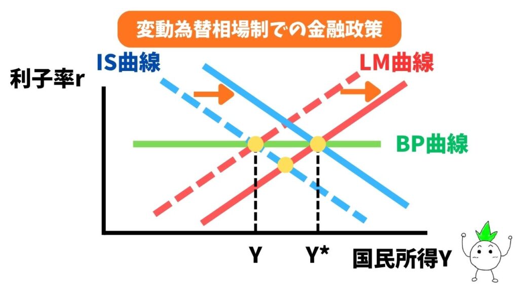 変動為替相場制での金融政策(IS曲線の右シフト)のグラフ画像