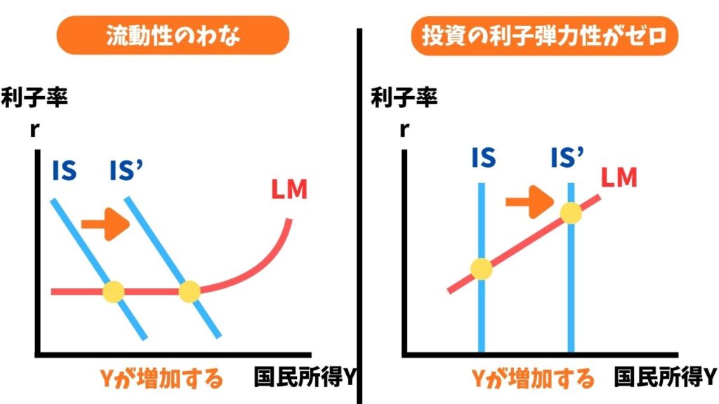 特殊ケースにおいて財政政策が有効であるグラフ画像