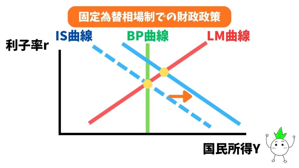 固定為替相場制(国際資本の移動が不可能)での財政政策(IS曲線の右シフト)のグラフ画像