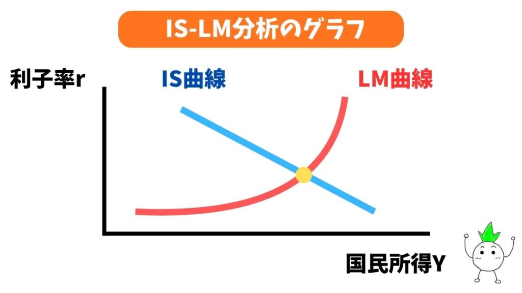 IS-LM曲線のグラフ