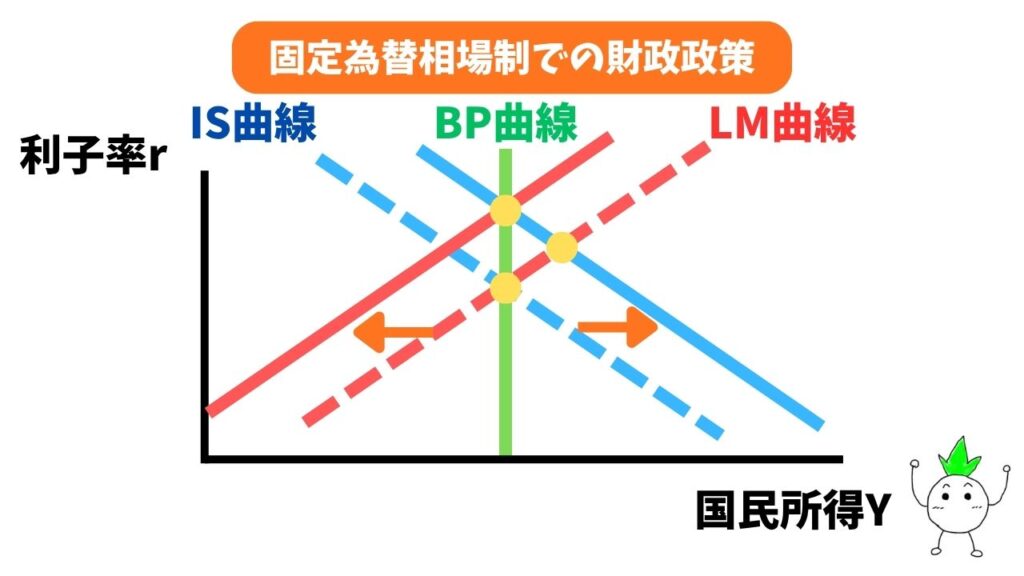 固定為替相場制(国際資本移動が不可能)での財政政策(LM曲線の左シフト)のグラフ画像