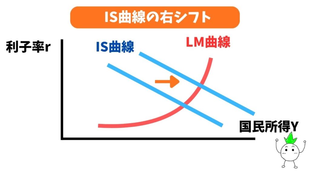 IS-LM曲線のグラフ(IS曲線の右シフト)
