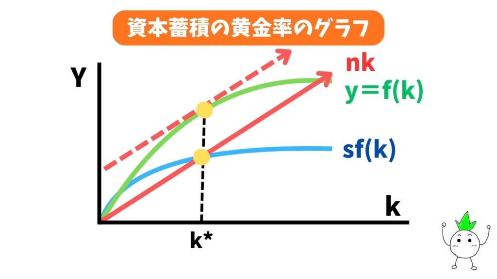 資本蓄積の黄金率のグラフ画像