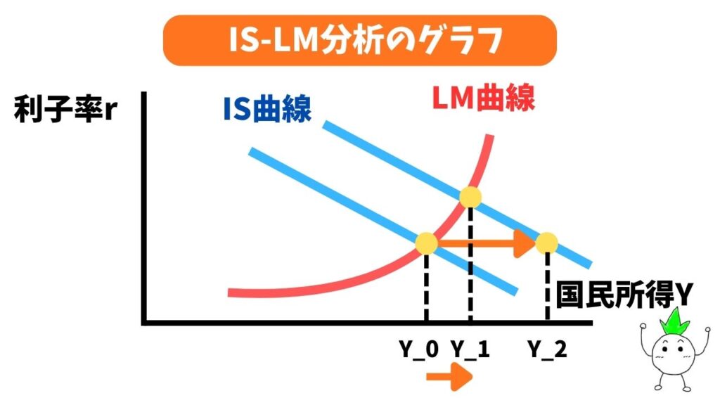 IS-LM曲線のグラフ(クラウディングアウト)