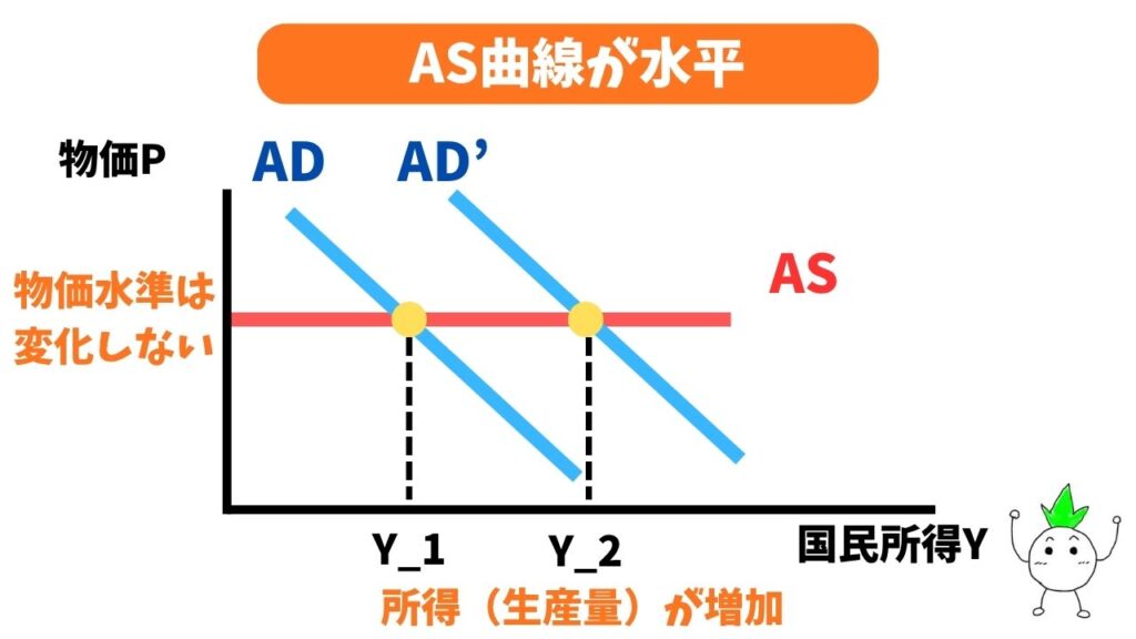 AD曲線の右シフト（AS曲線が水平の場合）の画像