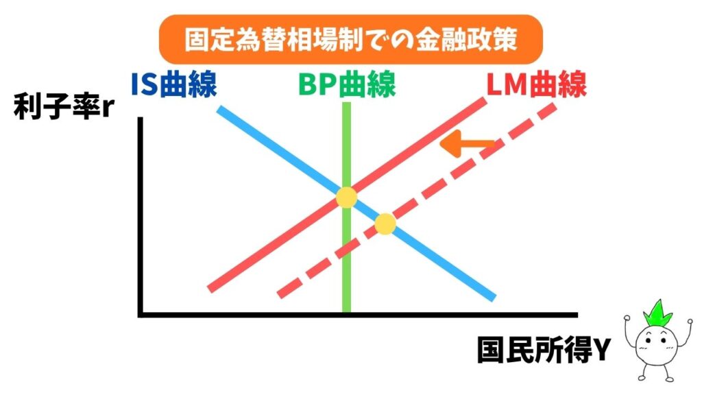 固定為替相場制(国際資本移動が不可能)での金融政策(LM曲線の左シフト)のグラフ画像
