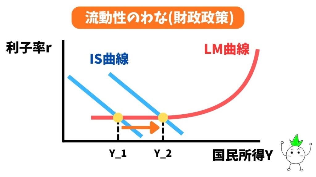 流動性のわな(財政政策)