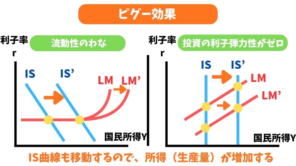 ピグー効果の解説（IS曲線、LM曲線の右シフト）画像