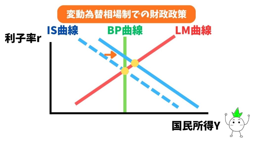 変動為替相場制(国際資本移動が不可能)での財政政策(IS曲線の右シフト)のグラフ画像