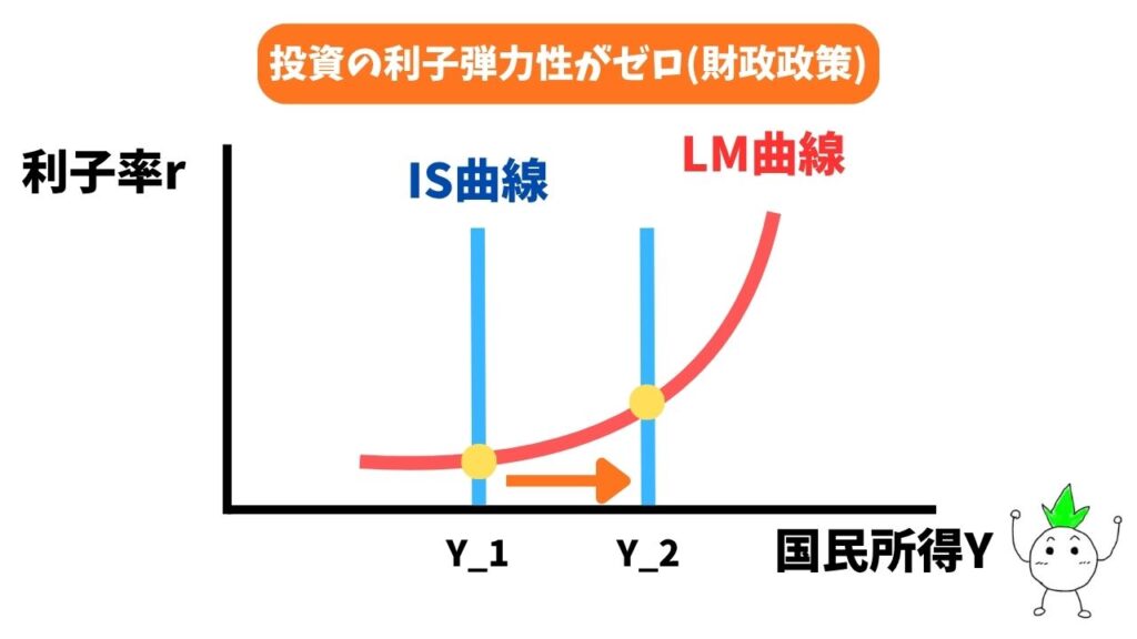 投資の利子弾力性がゼロ(財政政策)