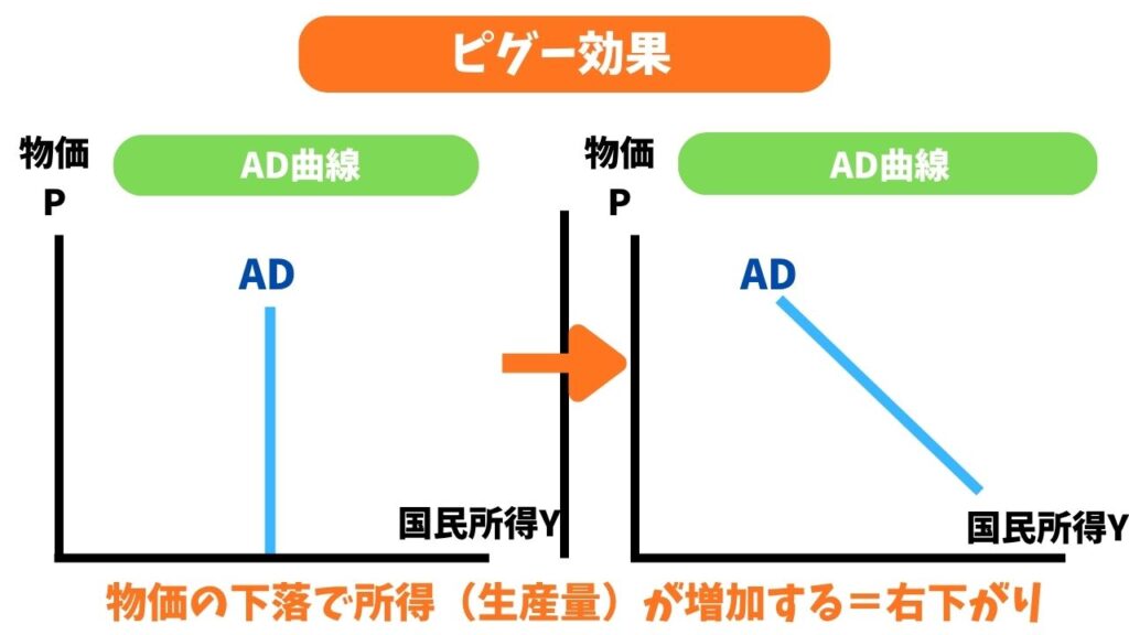 AD曲線のピグー効果の画像