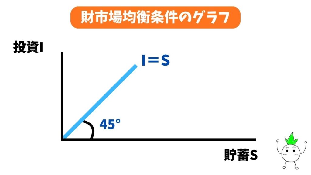 財市場均衡条件のグラフ