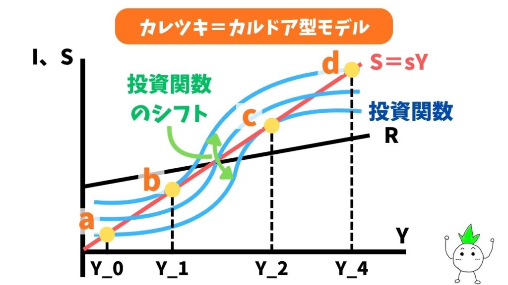 カレツキ=カルドア型モデルのグラフ画像