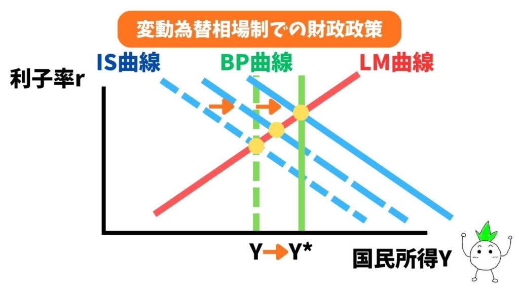変動為替相場制(国際資本移動が不可能)での財政政策(IS曲線・BP曲線の右シフト)のグラフ画像